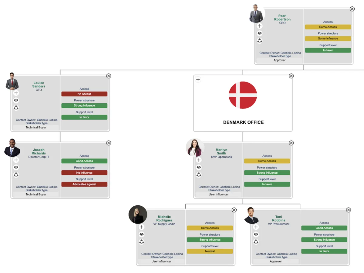 ARPEDIO-built org chart for the Wayne Enterprises Foundation account — Pearl Robertson as CEO at the top, Louise Sanders (CTO) and Joseph Richards (Director Corp IT) in the left tier, the Denmark Office with Marilyn Smith (SVP Operations), Michelle Rodriguez (VP Supply Chain), and Toni Robbins (VP Procurement) organized beneath. Each stakeholder card shows access, power-structure, and support-level indicators colour-coded green, yellow, and red — the relationship intelligence the AI constructed from the same underlying contacts.