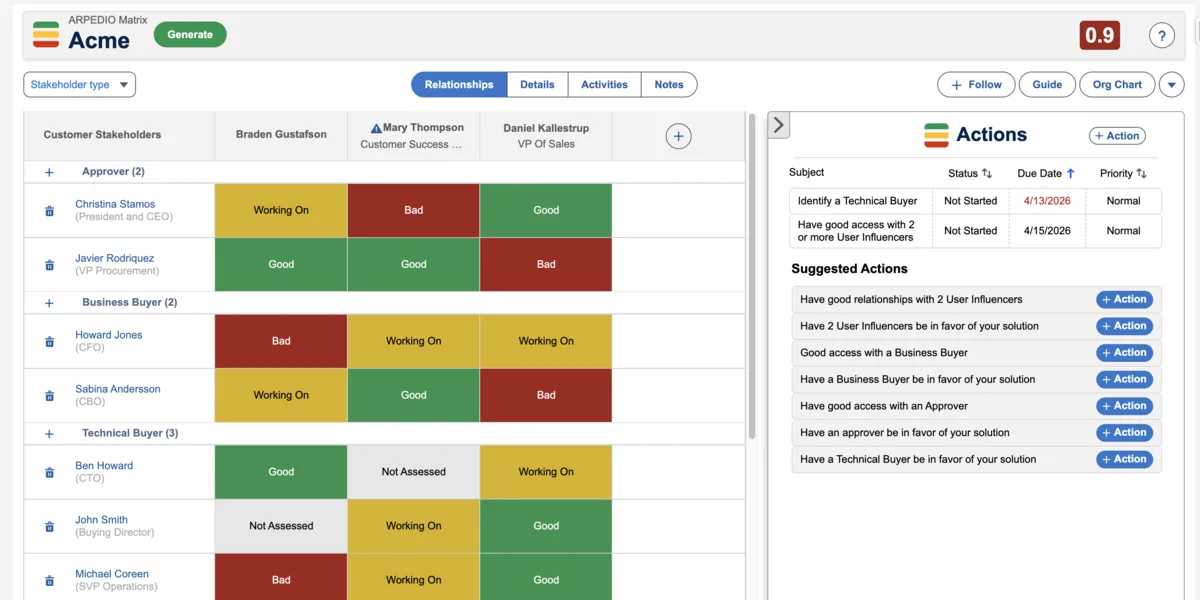 ARPEDIO Relationship Matrix for the Acme account — customer stakeholders as rows (Economic Buyer, Business Buyer, Technical Buyer, User Influencer tiers) with color-coded relationship assessments per account-team member (Good in green, Working On in yellow, Bad in red, Not Assessed in grey). Right panel shows Actions and Suggested Actions: Identify a Technical Buyer, Have good access with 2 User Influencers, Have good relationships with 2 User Influencers, and four more suggested plays.