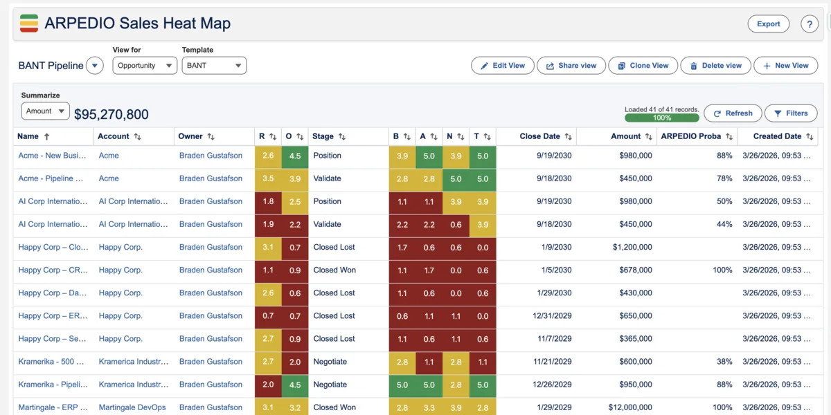 ARPEDIO Sales Heat Map in Salesforce — pipeline of opportunities as rows with owner, stage, and configurable qualification template (BANT shown, MEDDPICC also supported) scoring columns colour-coded green, yellow, and red. Stages include Validate, Position, Closed Won, Closed Lost, and Negotiate. Close dates and amounts on the right. Total pipeline value $95,270,800 across 41 records.